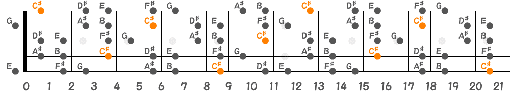 C♯ブルーノートスケール（5弦Hi-C）の指板図