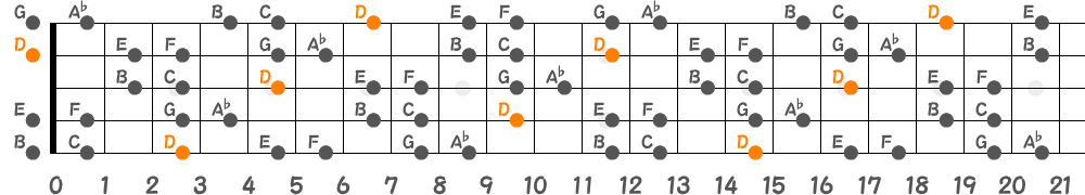 Dブルーノートスケール（5弦Low-B）の指板図