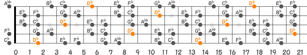 D♭ブルーノートスケール（5弦Low-B）の指板図