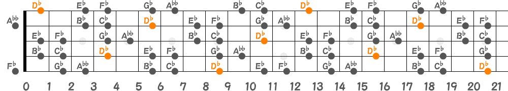 D♭ブルーノートスケール（5弦Hi-C）の指板図