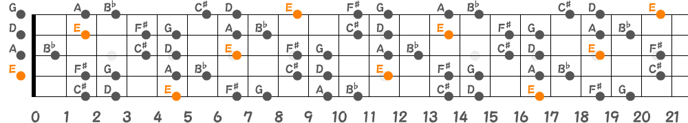 Eブルーノートスケール（5弦Low-B）の指板図