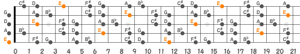 Eブルーノートスケール（5弦Hi-C）の指板図