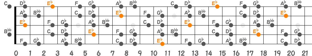 E♭ブルーノートスケール（5弦Hi-C）の指板図