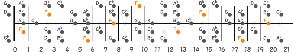 Fブルーノートスケール（5弦Low-B）の指板図