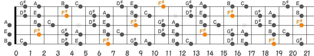 F♯ブルーノートスケール（5弦Low-B）の指板図