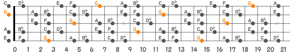 Gブルーノートスケール（5弦Hi-C）の指板図