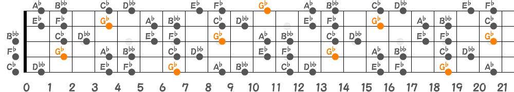 G♭ブルーノートスケール（5弦Low-B）の指板図
