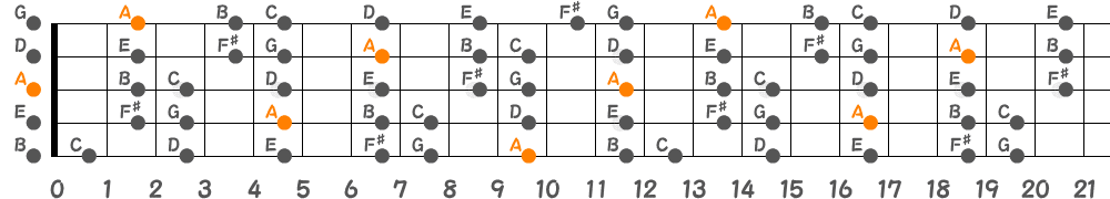 Aドリアンスケール（5弦Low-B）の指板図