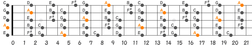 Aドリアンスケール（5弦Hi-C）の指板図
