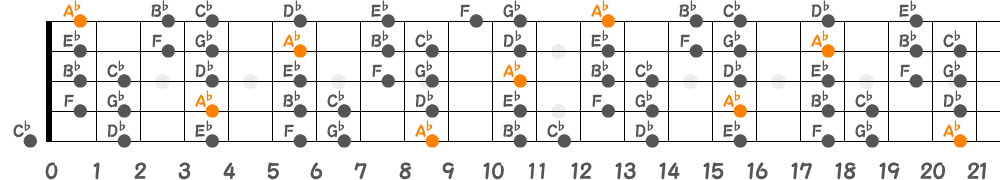 A♭ドリアンスケール（5弦Low-B）の指板図