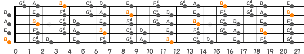 Bドリアンスケール（5弦Low-B）の指板図