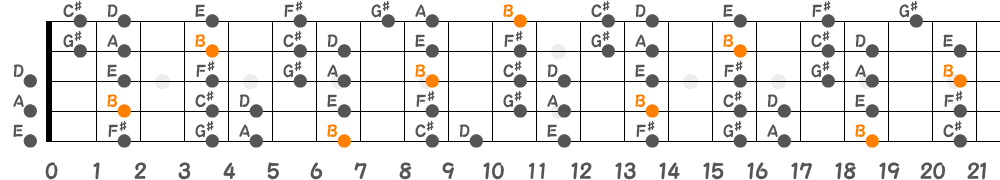 Bドリアンスケール（5弦Hi-C）の指板図