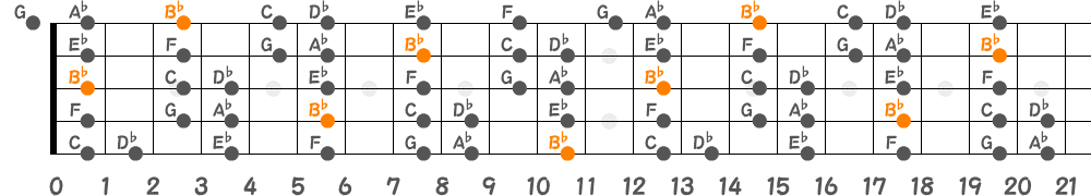B♭ドリアンスケール（5弦Low-B）の指板図