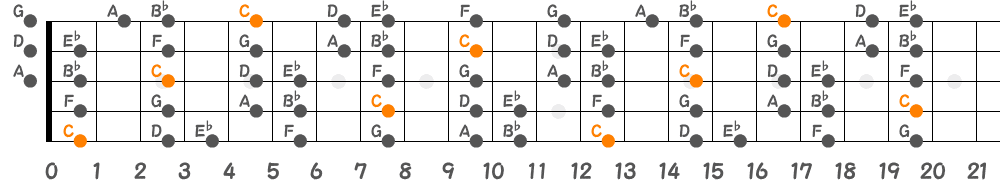 Cドリアンスケール（5弦Low-B）の指板図