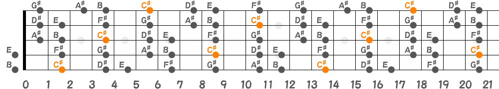 C♯ドリアンスケール（5弦Low-B）の指板図
