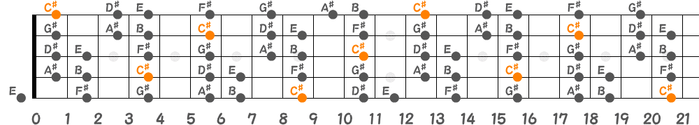 C♯ドリアンスケール（5弦Hi-C）の指板図