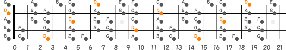 Dドリアンスケール（5弦Low-B）の指板図