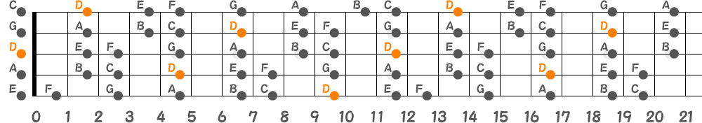 Dドリアンスケール（5弦Hi-C）の指板図