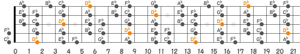 D♭ドリアンスケール（5弦Low-B）の指板図