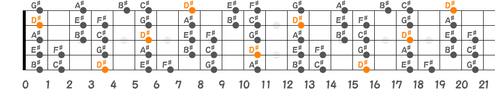 D♯ドリアンスケール（5弦Low-B）の指板図