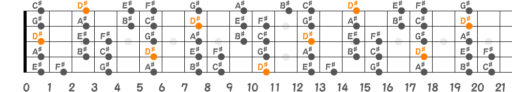 D♯ドリアンスケール（5弦Hi-C）の指板図