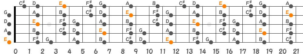 Eドリアンスケール（5弦Hi-C）の指板図