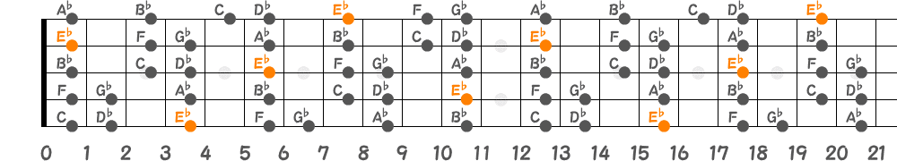 E♭ドリアンスケール（5弦Low-B）の指板図
