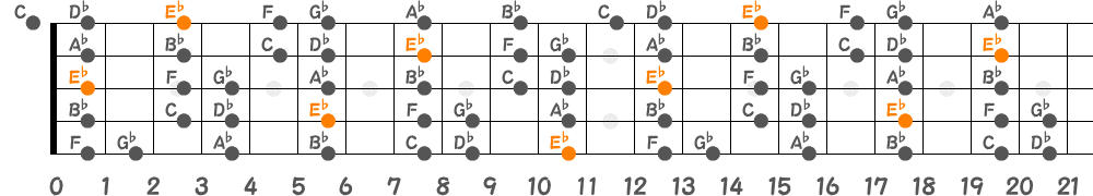 E♭ドリアンスケール（5弦Hi-C）の指板図
