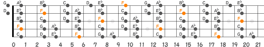 Fドリアンスケール（5弦Low-B）の指板図