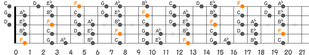 Fドリアンスケール（5弦Hi-C）の指板図
