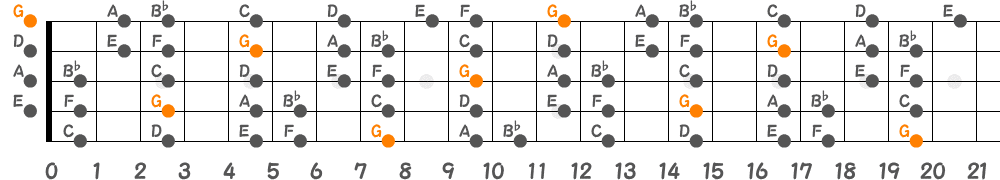 Gドリアンスケール（5弦Low-B）の指板図