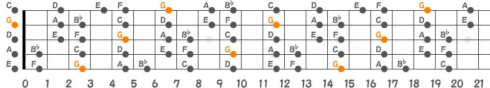 Gドリアンスケール（5弦Hi-C）の指板図