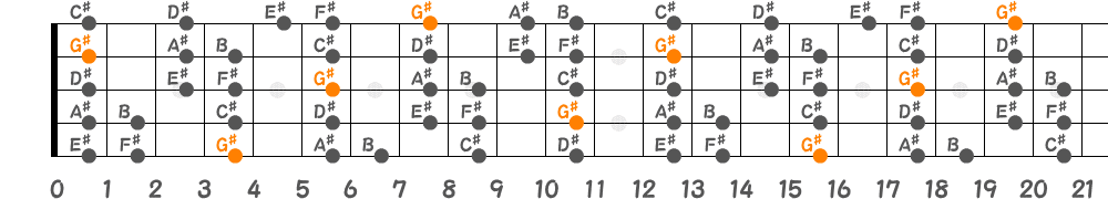 G♯ドリアンスケール（5弦Hi-C）の指板図