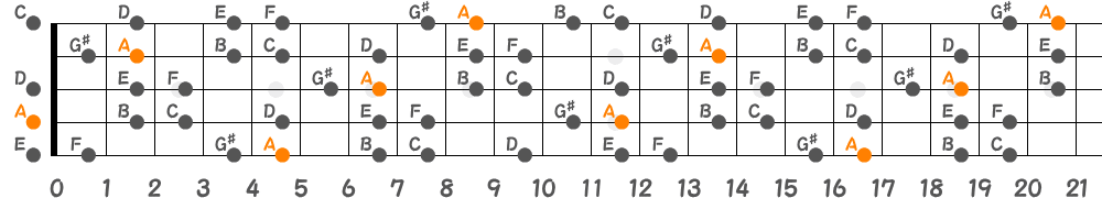 Aハーモニックマイナースケール（5弦Hi-C）の指板図