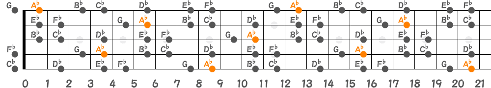 A♭ハーモニックマイナースケール（5弦Low-B）の指板図