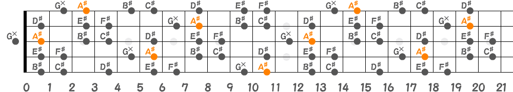 A♯ハーモニックマイナースケール（5弦Low-B）の指板図