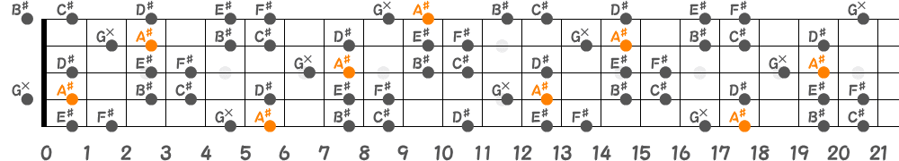 A♯ハーモニックマイナースケール（5弦Hi-C）の指板図