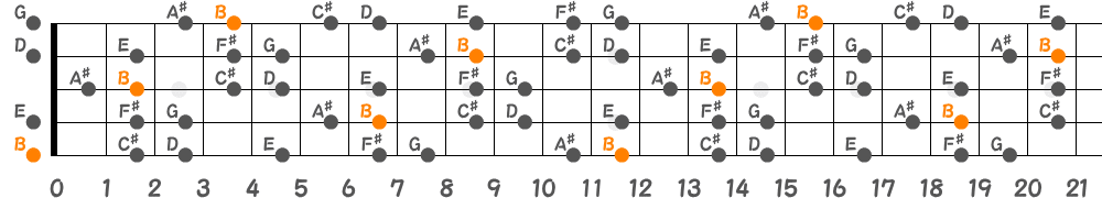 Bハーモニックマイナースケール（5弦Low-B）の指板図