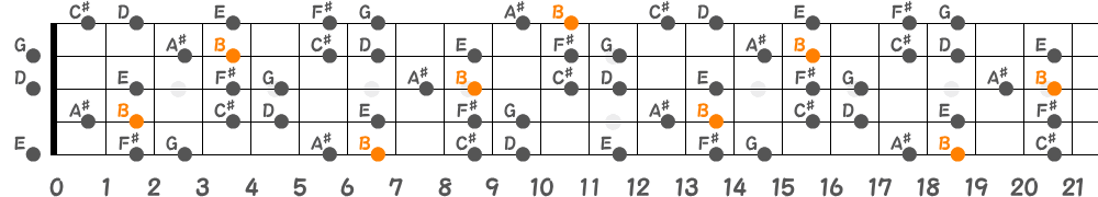 Bハーモニックマイナースケール（5弦Hi-C）の指板図