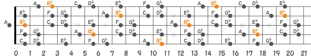 B♭ハーモニックマイナースケール（5弦Low-B）の指板図