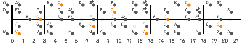 Cハーモニックマイナースケール（5弦Low-B）の指板図