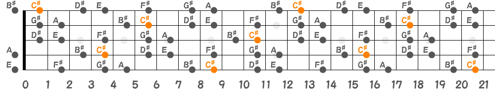 C♯ハーモニックマイナースケール（5弦Hi-C）の指板図