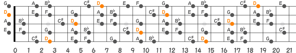 Dハーモニックマイナースケール（5弦Low-B）の指板図