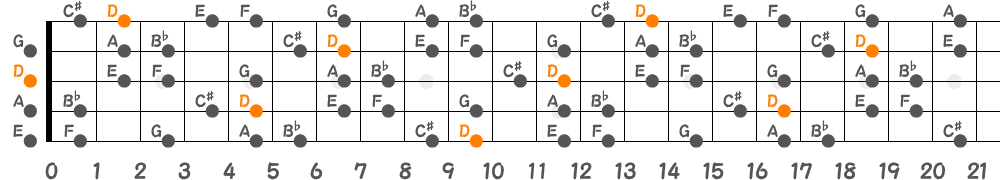 Dハーモニックマイナースケール（5弦Hi-C）の指板図