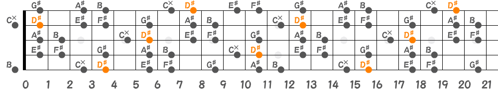 D♯ハーモニックマイナースケール（5弦Low-B）の指板図