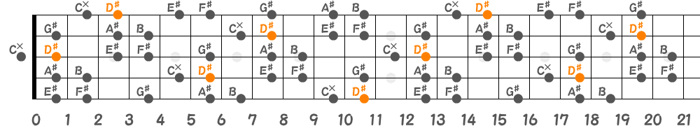 D♯ハーモニックマイナースケール（5弦Hi-C）の指板図