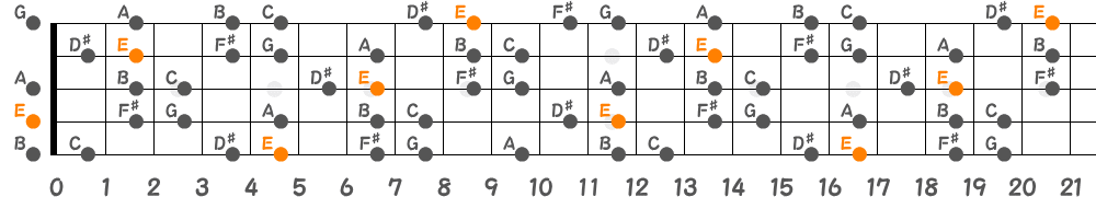 Eハーモニックマイナースケール（5弦Low-B）の指板図