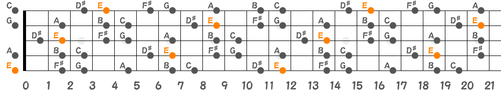 Eハーモニックマイナースケール（5弦Hi-C）の指板図