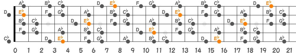 E♭ハーモニックマイナースケール（5弦Low-B）の指板図