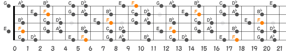 Fハーモニックマイナースケール（5弦Low-B）の指板図
